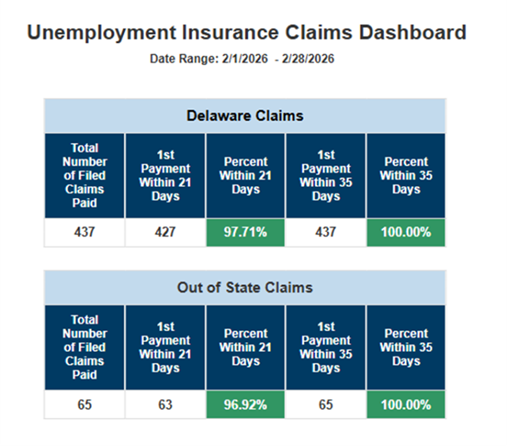 unemployment Delaware claims and out of state claims dashboard 