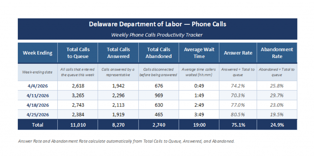 Unemployment Insurance Phone Calls Weekly Dashboard