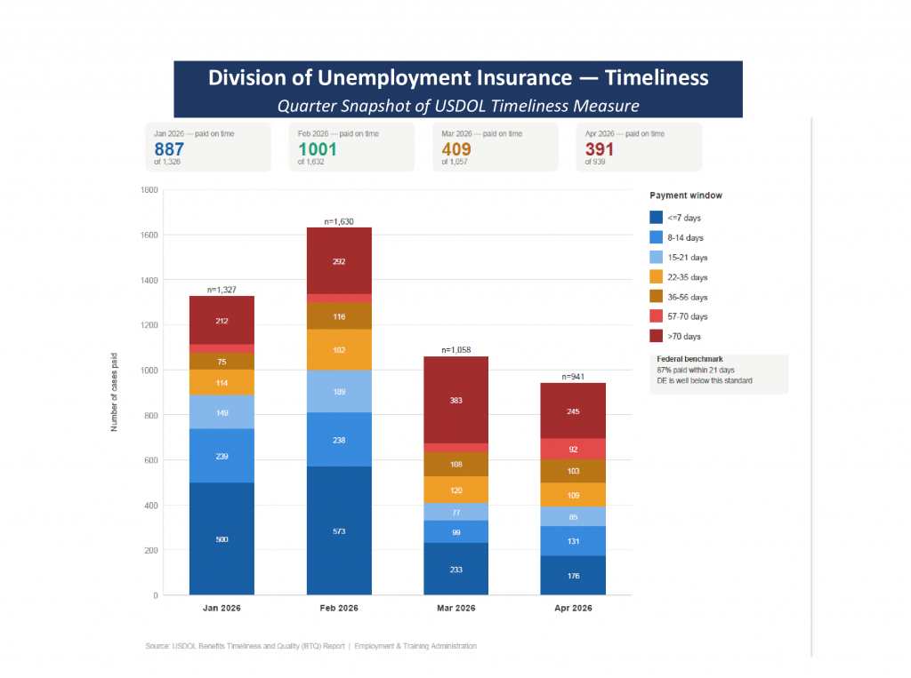 Unemployment Insurance Timeliness Dashboard