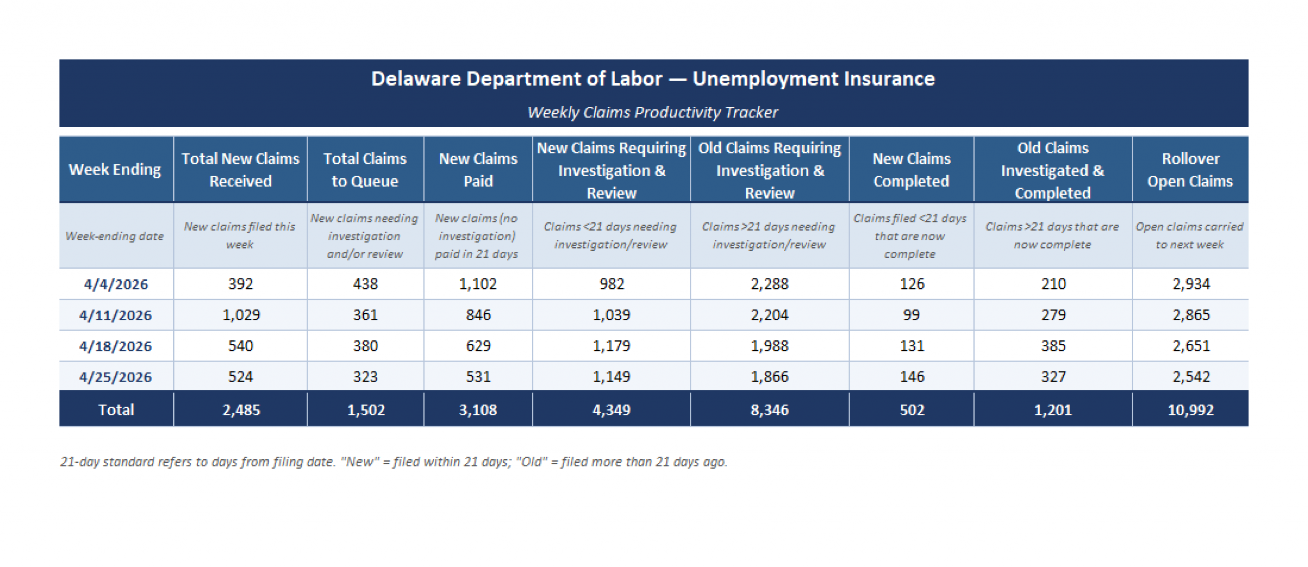 Unemployment Insurance Claims Weekly Dashboard