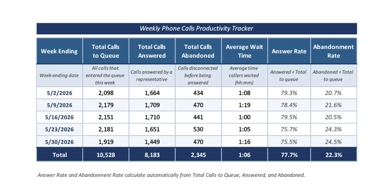 Unemployment Insurance Phone Calls Weekly Dashboard