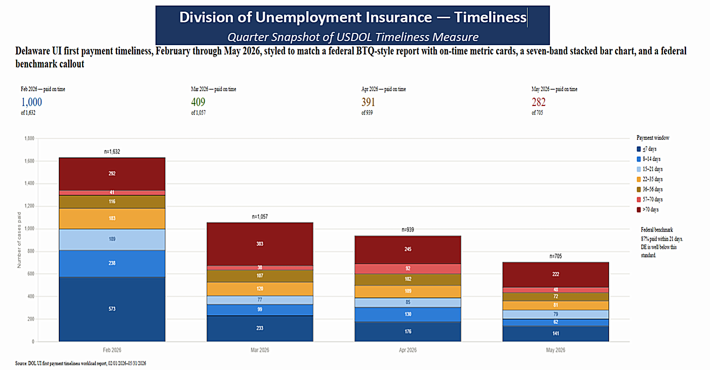 Unemployment Insurance Timeliness Dashboard