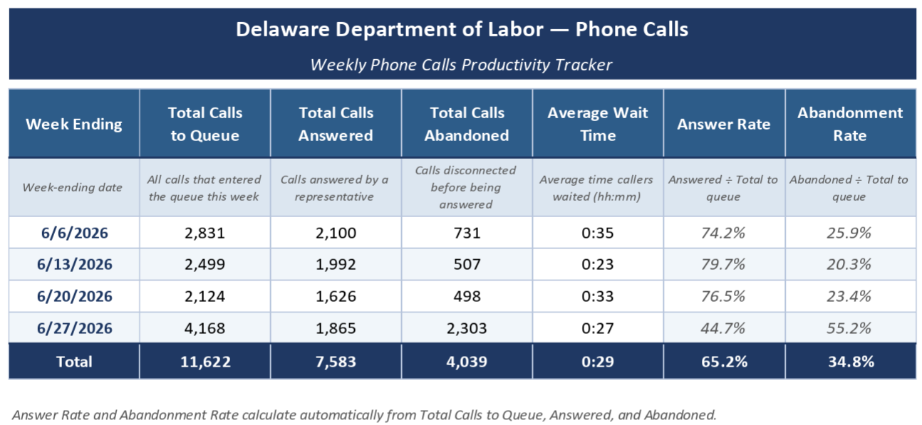Unemployment Insurance Phone Calls Dashboard