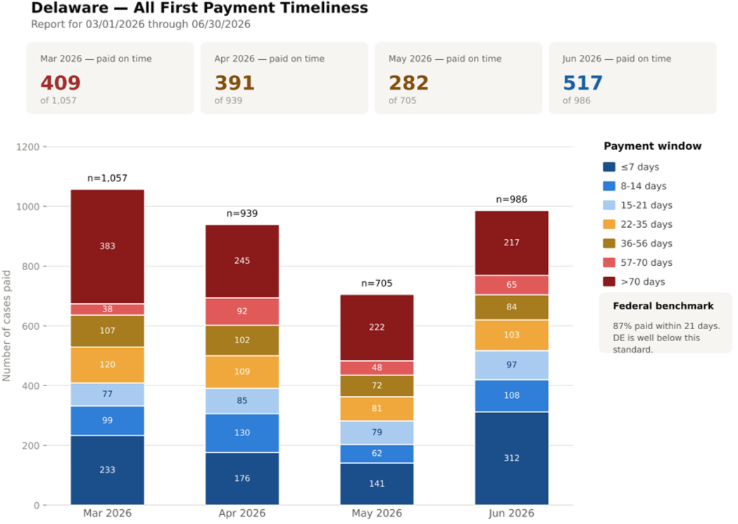 Unemployment Insurance Timeliness Dashboard