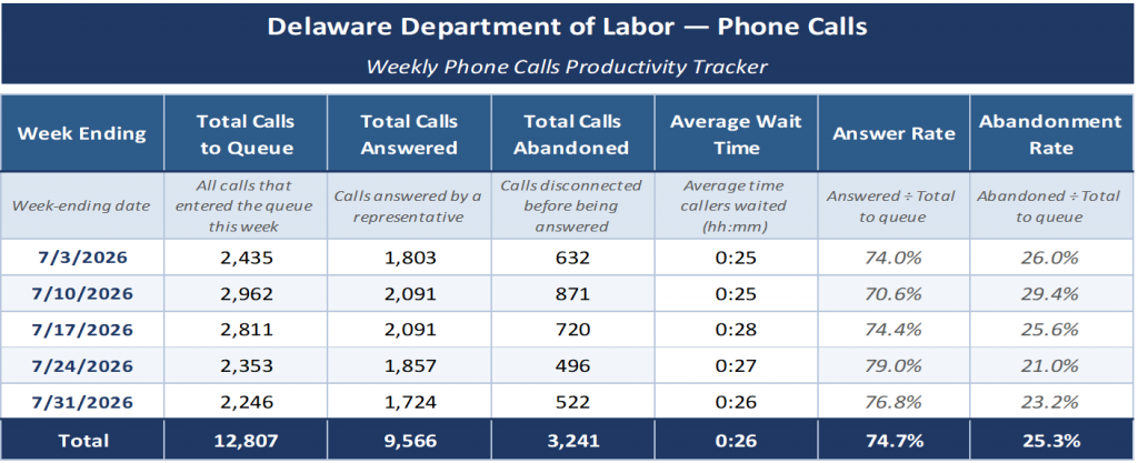 Unemployment Insurance Phone Calls Dashboard