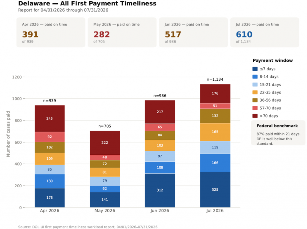 Unemployment Insurance Timeliness Dashboard